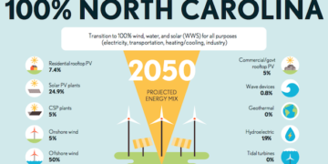 making NC sustainable